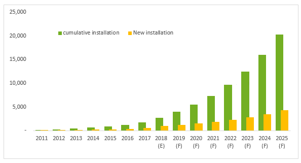                                         
	　　臺灣太陽能光伏電站的發(fā)展為先屋頂后地面，屋頂型系統(tǒng)的建置已上軌道。在臺灣政府2025年20GW的框架目標(biāo)下，政策以“先慢后快”的發(fā)展策略推行，持續(xù)推出新的法規(guī)框架，并盤點、釋出土地空間