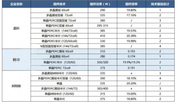                                         
	　　半片、雙面、疊瓦組件成2018SNEC最大亮點，此外，PERC、HJT、MBB、黑硅等技術(shù)也越來越廣泛應(yīng)用，300W+高效組件幾乎每家都有，更有晶科、阿特斯、中環(huán)等推出的400W“超跑組件”吸睛。

	　　可以預(yù)見的是：未來300W以上功率+PERC+單多晶+半片/雙面+疊瓦可能將成組件主流方向，集邦咨詢旗下新能源研究中心集邦新能源網(wǎng)EnergyTrend梳理對比了10家龍頭企業(yè)SNEC2018