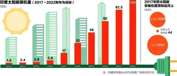                                         
	　　7月底，印度財政部正式對針對光伏的保障措施調(diào)查作出裁決，將對中國、馬來西亞及發(fā)達國家進入該國的太陽能光伏產(chǎn)品(包括晶體硅電池及組件和薄膜電池及組件)征收保障措施稅。

	　　根據(jù)《印度時報》的報道，印度使用的太陽能電池和組件中，有90%系從中國、馬來西亞等國進口