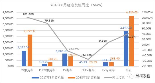
			              真鋰研究的統(tǒng)計(jì)數(shù)據(jù)顯示，2018年8月中國(guó)電動(dòng)汽車市場(chǎng)實(shí)現(xiàn)鋰電裝機(jī)4.22GWh，同比增長(zhǎng)43.19%，環(huán)比增長(zhǎng)了14.18%。與7月相比，8月絕對(duì)裝機(jī)量增加了524MWh