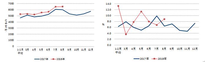 　　1-8月份，全社會用電量增速保持快速增長，各產(chǎn)業(yè)用電量均實現(xiàn)較快增長；8月份制造業(yè)日均用電量超過100億千瓦時，創(chuàng)歷史新高；四大高載能行業(yè)用電均實現(xiàn)正增長，合計用電增速低于制造業(yè)；發(fā)電裝機容量增速繼續(xù)放緩，核電和風(fēng)電發(fā)電量保持較快增長；各類型發(fā)電設(shè)備利用小時同比均有不同程度提高，風(fēng)電和火電設(shè)備利用小時提高較多；全國跨區(qū)、跨省送出電量同比增長；全國基建新增煤電裝機容量同比減少，新增非化石能源發(fā)電裝機占比同比提高。
　　一、全社會用電量增速保持快速增長，各產(chǎn)業(yè)用電量均實現(xiàn)較快增長
　　1-8月份，全國全社