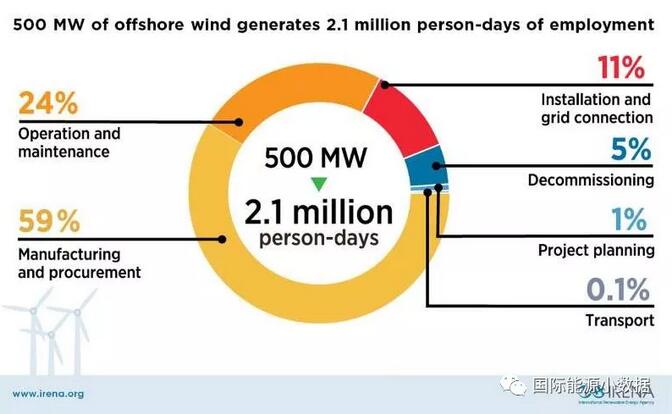 　　根據(jù)國際可再生能源署（IRENA）的數(shù)據(jù)，一座500兆瓦的海上風(fēng)電場可創(chuàng)造210萬人-天的就業(yè)機會。其中59%的就業(yè)崗位用于制造和采購、24%運行和維護(hù)、11%安裝和聯(lián)網(wǎng)、5%風(fēng)場退役、1%項目規(guī)劃、0.1%用于運輸