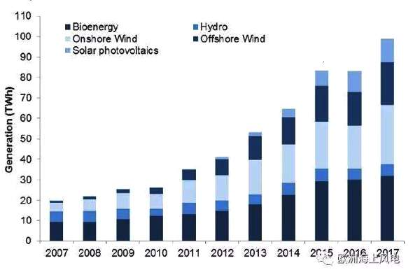                                         
	　　作為海上風(fēng)電起步最早的國家之一，英國憑借其漫長的海岸線、豐富的風(fēng)資源，以及主觀上堅定發(fā)展海上風(fēng)電的政策導(dǎo)向，始終領(lǐng)跑全球。那么，英國海上風(fēng)電究竟有哪些過人之處？反觀中國海上風(fēng)電發(fā)展，我們又該思考些什么？

	　　概覽

	　　2017年英國海上風(fēng)電發(fā)電量20.9TWh，創(chuàng)歷史新高，比2016年的16.4TWh增長27.3%

	

	　　2017年海上風(fēng)電發(fā)電量占全國總發(fā)電量的6.2%

	　　2017年海上風(fēng)電平均容