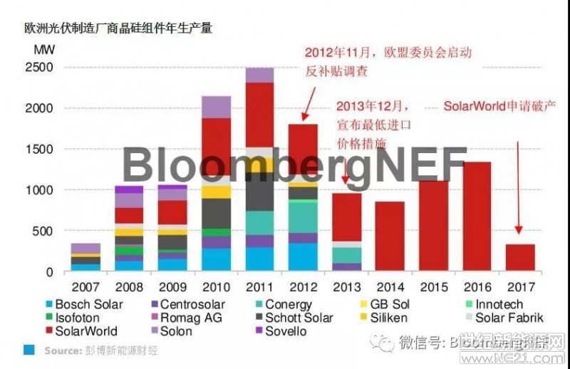歐盟委員會宣布從2018年9月3日午夜開始，結(jié)束其對中國太陽能光伏電池和組件的反傾銷措施，這對于歐洲市場的光伏組件價格是個好消息，但我們不認為這會對全球光伏組件的價格以及歐盟的短期需求產(chǎn)生明顯影響。



歷史緣由

歐盟委員會應(yīng)歐洲光伏制造商聯(lián)盟2012提出的反傾銷申訴，在2013年確立了針對進口中國組件的最低進口價格要求(Minimum import Price, MIP)