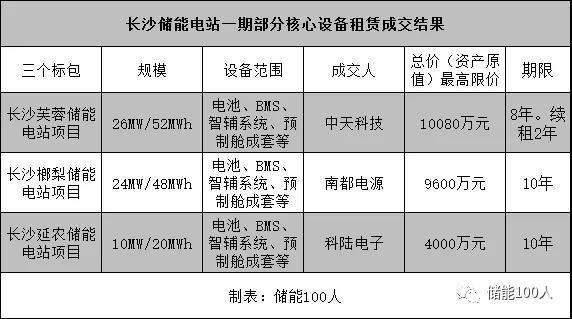 
	中國儲能網(wǎng)訊：9月25日，長沙儲能電站120MWh一期工程公布了電池、智輔系統(tǒng)、預(yù)制艙成套設(shè)備租賃項目的競爭性談判成交公告，中天科技、南都電源和科陸電子三家分別攬下一個標包，將各自的儲能版圖再度向前大幅延伸。


	





	自8月下旬長沙儲能電站正式開啟EPC總包招標以來，該項目進展迅疾，在短短一個月之內(nèi)已經(jīng)完成了多項業(yè)務(wù)的招標和競爭性談判