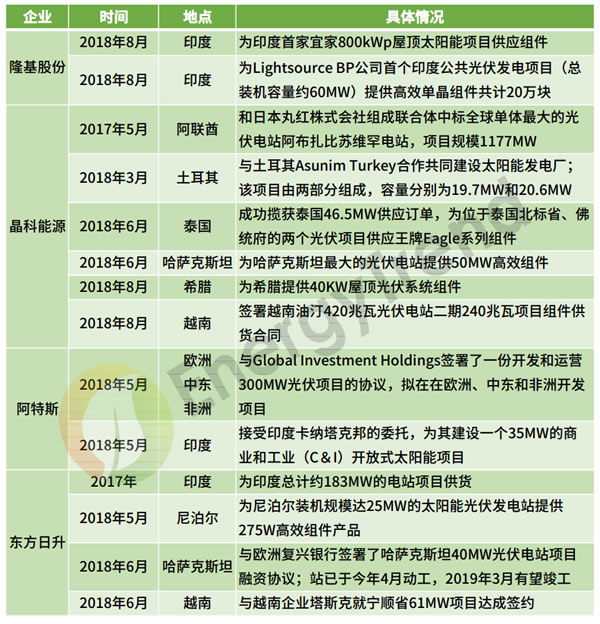                                         
	　　近日，自然資源保護(hù)協(xié)會(huì)發(fā)布了《“一帶一路”綠色電力合作發(fā)展路線圖》（下稱《路線圖》），文中指出“一帶一路”為中國(guó)光伏企業(yè)帶來(lái)了新的市場(chǎng)增長(zhǎng)空間和國(guó)際化布局，打破了以往對(duì)歐美日市場(chǎng)的依賴和低價(jià)競(jìng)爭(zhēng)的局面。而隨著中國(guó)光伏產(chǎn)業(yè)作為“一帶一路”產(chǎn)能輸出的重要組成部分，集邦咨詢旗下新能源研究中心集邦新能源網(wǎng)EnergyTrend以《路線圖》提到的64個(gè)主要沿