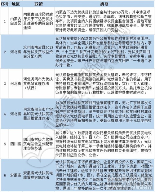  “531”新政出臺已近4個月，國內(nèi)光伏市場重新進入適應(yīng)與創(chuàng)新新階段。無補貼項目大門開啟，平價上網(wǎng)腳步漸行漸近，光伏補貼、光伏扶貧、清潔取暖等政策相繼出臺;更可喜的是，海外光伏市場也出現(xiàn)了一些新變化