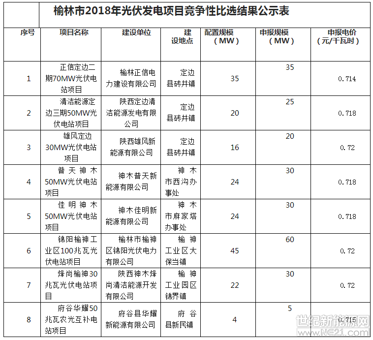  2018年9月19日，榆林市發(fā)改委聯(lián)合相關(guān)縣市區(qū)發(fā)改局、國網(wǎng)榆林供電公司、榆林供電局，按照市發(fā)改委《關(guān)于印發(fā)2018年榆林市光伏發(fā)電項目競爭配置辦法的通知》(榆政發(fā)改發(fā)〔2018〕380號)要求，對參選項目進行了審核并形成了配置意見?，F(xiàn)將《榆林市2018年光伏發(fā)電項目競爭性比選結(jié)果公示表》進行公示