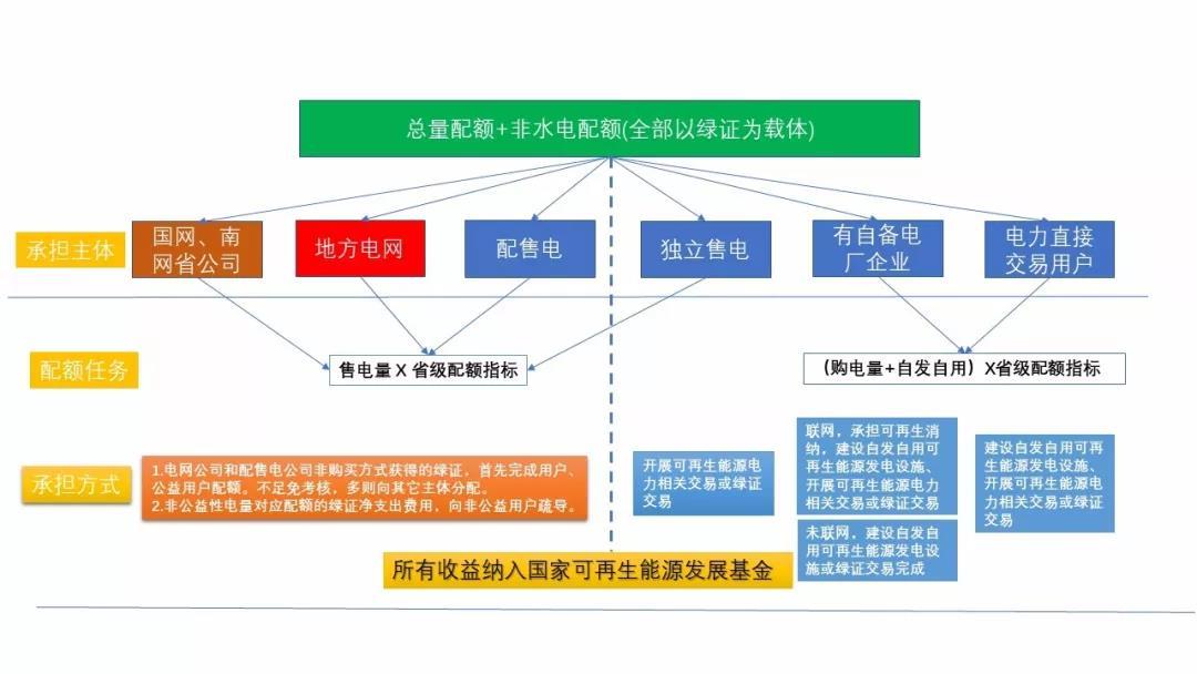 
	中國儲(chǔ)能網(wǎng)訊：近日，國家發(fā)改委印發(fā)關(guān)于征求《可再生能源電力配額及考核辦法》意見的函，這是可再生能源配額制第二次公開征求意見，引發(fā)行業(yè)高度關(guān)注。



	與首輪征求意見稿相比，新一輪征求意見稿對(duì)可再生能源配額制的制定、實(shí)施及其配套的綠證交易制度和監(jiān)督考核措施做了進(jìn)一步完善，將進(jìn)一步促進(jìn)可再生能源利用消納，利好光伏、風(fēng)電等發(fā)展