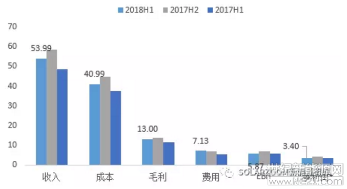  8月為各上市企業(yè)公布2018年上半年財(cái)報(bào)較為集中時(shí)間，SOLARZOOM新能源智庫(kù)針對(duì)光伏相關(guān)上市企業(yè)的半年度報(bào)告信息進(jìn)行整理匯總及篩選。本專題主要針對(duì)南玻A、中環(huán)股份、隆基股份、保利協(xié)鑫、陽(yáng)光能源、新特能源、大全新能源等以硅料硅片環(huán)節(jié)業(yè)務(wù)為主業(yè)務(wù)的企業(yè)利潤(rùn)表和資產(chǎn)負(fù)債表進(jìn)行數(shù)據(jù)化財(cái)務(wù)解析
