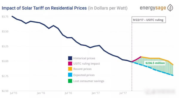                                         
	　　近日，EnergySage在SPI發(fā)布了半年度的“SolarMarketplaceIntelReport”報告。

	　　通過對2017年7月-2018年6月百萬計的數(shù)據(jù)分析，該報告對于201法案太陽能關(guān)稅對于美國戶用光伏用戶的沖擊提供了一個獨特的視角