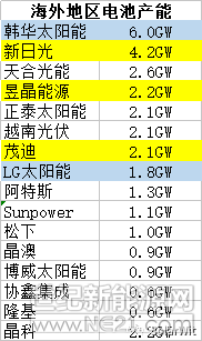 歐洲是全球最大的光伏應(yīng)用市場（年新增裝機曾占全球30%），也曾是中國光伏最為重要的市場，最高的時候，占到中國光伏產(chǎn)品出口量和出口額的90%，“雙反”前的2011年，中國仍有將近70%的光伏產(chǎn)品出口至歐洲。業(yè)內(nèi)人士認為，中國光伏產(chǎn)業(yè)出口幾乎就是為歐洲市場量身訂制的