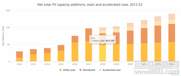 本周一，國際能源署(IEA)公布了其對全球可再生能源市場的最新預(yù)測，包括未來五年光伏發(fā)電的新增裝機(jī)數(shù)據(jù)。在2018年可再生能源發(fā)展數(shù)據(jù)基礎(chǔ)上，該機(jī)構(gòu)預(yù)計全球光伏發(fā)電新增裝機(jī)量今年將下降15%至83吉瓦，此后裝機(jī)量將緩慢上升，至2023年達(dá)到111吉瓦