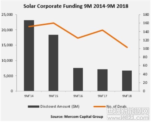 美國Mercom資本集團(tuán)日前發(fā)布報告稱，2018年前九個月(9M)的企業(yè)對太陽能投資總額(包括風(fēng)險投資，公共市場和債務(wù)融資)達(dá)到67億美元，略低于2017年同期的71億美元，涉及交易共有103筆，去年同期為143筆。



“全球太陽能需求下降對光伏企業(yè)融資活動產(chǎn)生了強(qiáng)烈影響，尤其是大多數(shù)太陽能公司股票在第三季度末處于負(fù)值區(qū)域