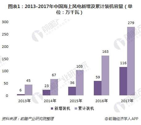  　　海上風電技術(shù)現(xiàn)狀分析
 
　　進入“十三五”以來，我國在《十三五電力發(fā)展規(guī)劃》以及《十三五能源發(fā)展規(guī)劃》等多個規(guī)劃文件中對海上風電行業(yè)提出規(guī)劃，海上風電的重視程度大幅提高。在政策支持下，我國海上風電取得突破進展