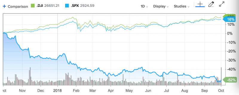　　正在業(yè)績泥淖中苦苦掙扎、擁有126年歷史的跨國工業(yè)巨頭美國通用電氣公司（NYSE: GE）于當?shù)貢r間10月1日突然宣布管理層大換血：經(jīng)董事會一致投票決定，任命董事會成員、丹納赫公司原首席執(zhí)行官勞倫斯·卡爾普（Lawrence Culp）為公司董事長兼首席執(zhí)行官，該決定立即生效，同時任命董事會成員、美國航空集團原董事長托馬斯·霍頓（Thomas Horton）為首席董事。
　　這意味著GE的弗蘭納里時代僅持續(xù)14個月便畫上句號