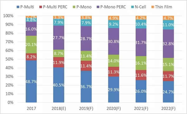                                         
	　　目前全球多數(shù)硅晶太陽能電池都采用傳統(tǒng)P型標準制程，P型電池仍然占大部份市場比重，超過85%以上的市占率，主要原因乃是多晶硅產(chǎn)品的生產(chǎn)技術(shù)成熟與周邊廠商供應(yīng)鏈聚落完整所致，預(yù)測未來3~5年內(nèi)仍然是P型產(chǎn)品的天下，但P型電池在轉(zhuǎn)換效率達到22%后，即面臨資本及技術(shù)投入邊際效益率遞減效應(yīng)，轉(zhuǎn)換效率難再有效增加。

	　　因此太陽能廠商開始將目光放在次世代的N型太陽能電池的商業(yè)化上，N型產(chǎn)品也在逐步穩(wěn)定成長中，2017年許多廠