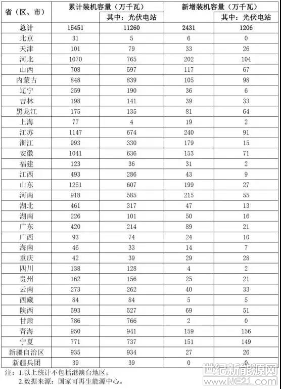 各地區(qū)所剩光伏裝機(jī)規(guī)模的多少，直接決定了該地未來光伏行業(yè)的發(fā)展動態(tài)。

為了理清各地區(qū)光伏發(fā)展情況， 9月19日，國家能源局綜合司印發(fā)《關(guān)于梳理“十二五”以來風(fēng)電、光伏發(fā)電項(xiàng)目信息的通知》，通知要求各省(自治區(qū)、直轄市)于10月31前按要求梳理已納入規(guī)劃但未建成風(fēng)電、光伏項(xiàng)目有關(guān)情況