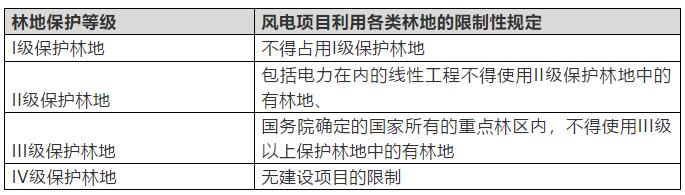 　　2017年12月26日，國家能源局在京召開2018年能源工作會(huì)議，會(huì)議明確指出，2018年在能源結(jié)構(gòu)上要“穩(wěn)步推進(jìn)陸上風(fēng)電項(xiàng)目建設(shè)，加快推進(jìn)海上風(fēng)電和分布式風(fēng)電發(fā)展，有序推進(jìn)光伏發(fā)電項(xiàng)目建設(shè)，大力推進(jìn)分布式能源發(fā)展”，可以預(yù)見，在光伏發(fā)電迅猛發(fā)展的同時(shí)，2018年風(fēng)力發(fā)電也將進(jìn)入快速發(fā)展階段。
　　新年伊始，陽光所廣州辦公室先后承接了數(shù)個(gè)風(fēng)電項(xiàng)目法律服務(wù)，業(yè)務(wù)類型涉及EPC總承包、項(xiàng)目開發(fā)建設(shè)和項(xiàng)目并購等，既有陸上風(fēng)電也有海上風(fēng)電