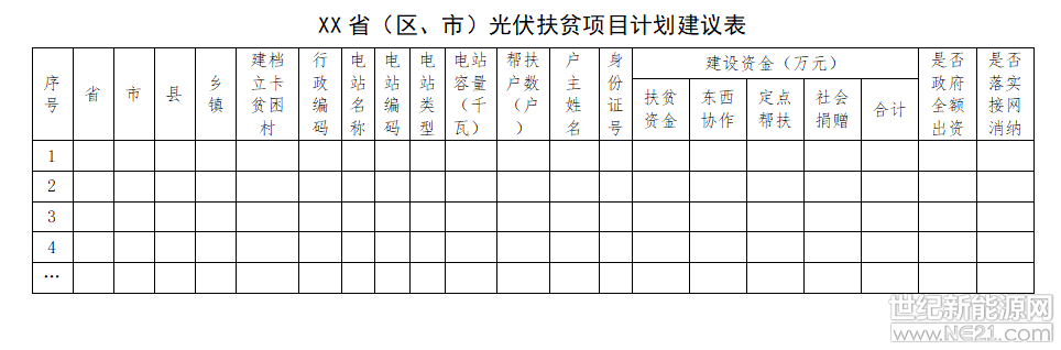 國能綜通新能〔2018〕142號

各省、自治區(qū)、直轄市及新疆生產(chǎn)建設(shè)兵團(tuán)發(fā)展改革委（能源局）、扶貧辦：

為貫徹落實(shí)《中共中央 國務(wù)院關(guān)于打贏脫貧攻堅(jiān)戰(zhàn)的決定》和《中共中央 國務(wù)院關(guān)于打贏脫貧攻堅(jiān)戰(zhàn)三年行動的指導(dǎo)意見》，扎實(shí)有序推進(jìn)光伏扶貧工作，請你單位根據(jù)光伏扶貧有關(guān)要求，認(rèn)真組織上報(bào)本?。▍^(qū)、市）脫貧攻堅(jiān)期間擬新建光伏扶貧項(xiàng)目計(jì)劃?，F(xiàn)將有關(guān)事項(xiàng)通知如下