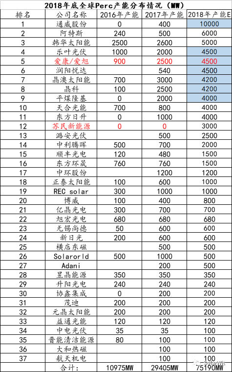                                         
	　　Perc產(chǎn)能得益于核心關(guān)鍵設(shè)備國產(chǎn)化突破、單位設(shè)備產(chǎn)出提升、效率提升、SE激光超預(yù)期效率提升以及傳統(tǒng)主流廠商的認知跟進等多方面因素，2018年年底Perc產(chǎn)能總量將會大幅超過市場預(yù)期達到75GW的水平，2019年P(guān)erc將成為標配，那些無法技改成為單晶perc的產(chǎn)能將會面臨淘汰。

	　　5.31光伏新政引發(fā)的產(chǎn)業(yè)周期并未減緩主流廠商Perc產(chǎn)能的布局，相反的，5.31新政后多晶電池代工費直接殺向現(xiàn)金成本水平，常規(guī)多晶