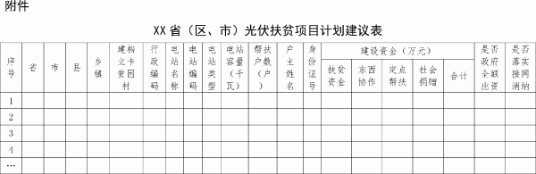                                         
	國能綜通新能〔2018〕142號

	各省、自治區(qū)、直轄市及新疆生產(chǎn)建設(shè)兵團發(fā)展改革委（能源局）、扶貧辦：

	　　為貫徹落實《中共中央 國務(wù)院關(guān)于打贏脫貧攻堅戰(zhàn)的決定》和《中共中央 國務(wù)院關(guān)于打贏脫貧攻堅戰(zhàn)三年行動的指導(dǎo)意見》，扎實有序推進光伏扶貧工作，請你單位根據(jù)光伏扶貧有關(guān)要求，認真組織上報本?。▍^(qū)、市）脫貧攻堅期間擬新建光伏扶貧項目計劃。現(xiàn)將有關(guān)事項通知如下
