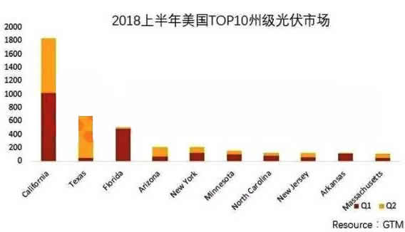                                         
	　　日前，美國總統(tǒng)特朗普正式宣布，將通過301條款對價值約2000億美元的中國進(jìn)口產(chǎn)品征收關(guān)稅，其中包括逆變器和非鋰電池。這是美國今年第二次對太陽能行業(yè)發(fā)起關(guān)稅制裁，盡管本次給出了臨時關(guān)稅稅率作為緩沖期，但此前的201條款已經(jīng)對美國太陽能市場產(chǎn)生了一定的影響