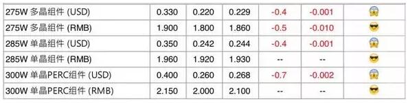 根據(jù)PVInfolink 10月11日更新信息，光伏組件近期價(jià)格：

275Wp多晶組件：1.86元/Wp；

285Wp單晶組件：1.93元/Wp；

300Wp單晶PERC組件：2.10元/Wp。




▲近三月組件價(jià)格走勢(shì)

組件價(jià)格近期趨于平穩(wěn)，近一個(gè)月價(jià)格下降幅度不大，單晶電池組件受近期市場(chǎng)需求上升的支撐，價(jià)格更加穩(wěn)定