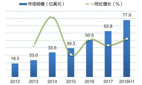 　　【中國儀表網(wǎng) 儀表下游】2012年以來，中國機器人市場規(guī)模逐年攀升。2017年，我國機器人市場規(guī)模為62.8億美元，同比增長24%