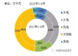                                         
	　　1-8月，全國(guó)電源新增生產(chǎn)能力(正式投產(chǎn))7254萬(wàn)千瓦，較上年同期少投產(chǎn)913萬(wàn)千瓦，同比下降11.2%。其中水電576萬(wàn)千瓦，較上年同期少投產(chǎn)207萬(wàn)千瓦，同比下降26.4%;火電2118萬(wàn)千瓦，較上年同期少投產(chǎn)470萬(wàn)千瓦，同比下降18.2%;核電新增221萬(wàn)千瓦，較上年同期多投產(chǎn)113萬(wàn)千瓦;風(fēng)電1026萬(wàn)千瓦，較上年同期多投產(chǎn)167萬(wàn)千瓦，同比增長(zhǎng)19.4%;太陽(yáng)能發(fā)電3303萬(wàn)千瓦，較上年同期少投產(chǎn)525萬(wàn)