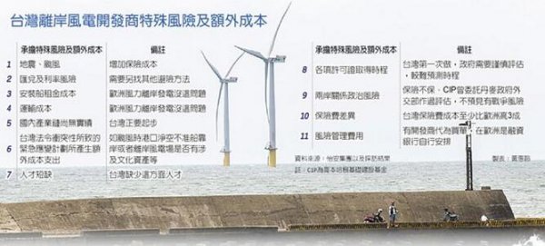                                         
	　　臺(tái)灣預(yù)計(jì)將在2025年建造5.5GW的離岸風(fēng)電場(chǎng)，全球離岸風(fēng)電場(chǎng)市占率超過75%的怡安集團(tuán)(Aon)指出，評(píng)估臺(tái)灣風(fēng)力發(fā)電保險(xiǎn)成本后，認(rèn)為臺(tái)灣相關(guān)保費(fèi)會(huì)比國(guó)外至少高三成，而且還不包括保險(xiǎn)不能承保的政治風(fēng)險(xiǎn)。

	
	臺(tái)灣離岸風(fēng)電開發(fā)商特殊風(fēng)險(xiǎn)及額外成本

	　　怡安集團(tuán)目前擔(dān)任CIP(哥本哈根基礎(chǔ)建設(shè)基金)離岸風(fēng)場(chǎng)的風(fēng)險(xiǎn)管理顧問，并在今年5月就開始針對(duì)CIP主要核心風(fēng)險(xiǎn)進(jìn)行保險(xiǎn)成本分析