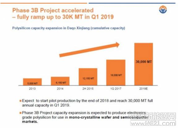 





總部位于中國的多晶硅生產(chǎn)商大全新能源公司表示，完成70000MT年度擴(kuò)產(chǎn)目標(biāo)后，公司2020年多晶硅生產(chǎn)目標(biāo)成本可達(dá)每公斤6.80美元。

大全表示，公司已完成新疆石河子多晶硅生產(chǎn)廠的3B期建設(shè)和安裝并已開始試生產(chǎn)