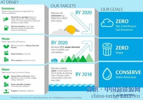                                                                                                                                                                     
	　　迪斯尼公司正尋求通過在佛羅里達(dá)州開發(fā)大規(guī)模的太陽能裝置來提高其作為環(huán)保敏感企業(yè)的聲譽(yù)。

	　　不過，迪士尼的太陽能設(shè)施不會被用來為這家娛樂巨頭的度假村供電，而是為當(dāng)?shù)仉娋W(wǎng)供