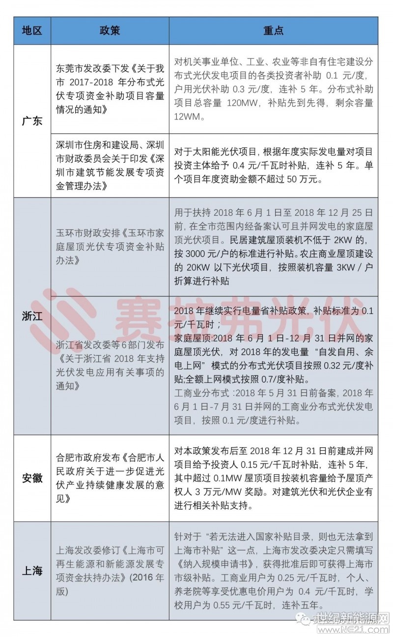 6月以來，各省市頻頻出臺光伏扶持政策，穩(wěn)定531新政后的光伏市場。接著上期分布式補貼政策匯總(文末有鏈接)，讓我們再來回顧在第三季度，國家和地方發(fā)布的主要光伏政策