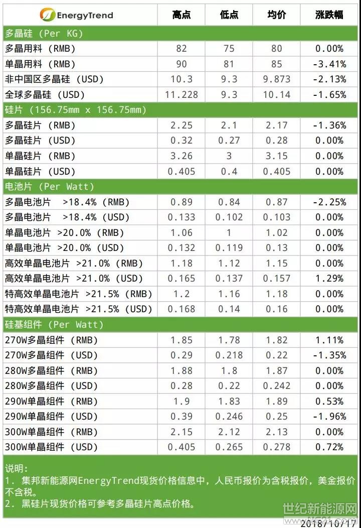 根據(jù)集邦咨詢旗下新能源研究中心集邦新能源網(wǎng)（EnergyTrend）分析，本周整體市場漲跌互見，海內(nèi)外上游硅料價格持續(xù)下修，硅片部分依舊維持單、多晶兩樣情，電池、組件的價格依各區(qū)域市場的供需變化而有差異。整體來看，高效單晶產(chǎn)品受到海內(nèi)外市場的青睞，一般或者次級多晶產(chǎn)品的詢問度則因中國有地方性的分布式光伏需求而有所提升，可觀察是否能成為多晶市場的新動能