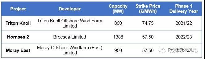  　　伴隨著歐洲各國海上風(fēng)電已零補(bǔ)貼競標(biāo)電價(jià)的出現(xiàn)，英國CfD政策受到了巨大挑戰(zhàn)，如何既保持投資者的熱情，又不提高終端消費(fèi)者電價(jià)水平，政策制定者們開始了新的思考……
　　
　　最近，在第一輪意見征集得到各方積極反饋后，英國皇家不動(dòng)產(chǎn)正就2019年初舉行的第四輪海上風(fēng)電CfD招標(biāo)活動(dòng)和行業(yè)代表開展第二階段磋商。
　　
　　第一輪意見征集，各界反饋積極
　　
　　第一輪意見征集于2018年7月舉行，當(dāng)時(shí)有100多位行業(yè)代表和25名法定人員參加了當(dāng)時(shí)的會(huì)議