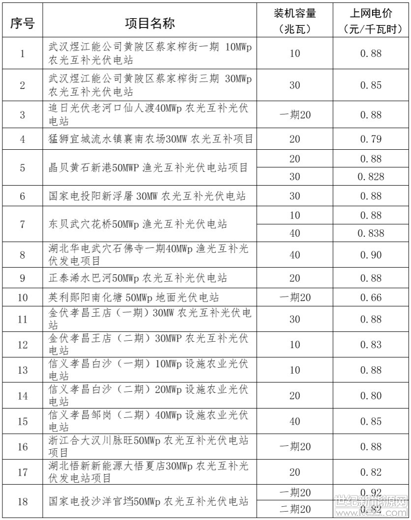 近日，湖北省物價(jià)局對(duì)該省31個(gè)共計(jì)840MW光伏電站上網(wǎng)電價(jià)做出批復(fù)。批復(fù)的電站中以農(nóng)光互補(bǔ)光伏電站為主，上網(wǎng)電價(jià)介于0.66-0.98元/千瓦時(shí)之間