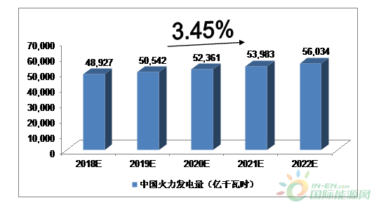 
                    　　一、有利因素
 
　?。ㄒ唬?018年上半年火電經(jīng)營環(huán)境改善
 
　　在冬季寒潮低溫、夏季局部高溫以及經(jīng)濟(jì)持續(xù)回暖生產(chǎn)用電提升的推動(dòng)下，2018年上半年用電需求持續(xù)提升，火電發(fā)電量及利用小時(shí)均得到顯著改善。2018年上半年，火電發(fā)電量同比增長8.0％，火電利用小時(shí)同比提升116小時(shí)