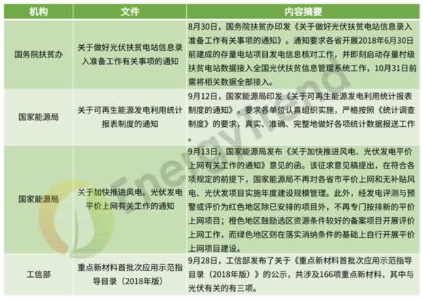                                         
	　　10月9日，國家發(fā)改委、財政部、國家能源局三部委聯(lián)合下發(fā)《關于2018年光伏發(fā)電有關事項說明的通知》，明確今年5月31日到6月30日區(qū)間內(nèi)關于普通光伏電站和分布式光伏項目的標桿上網(wǎng)電價和度電補貼問題，給了緩沖期內(nèi)光伏建設項目充分保障，也明確了國家積極支持光伏行業(yè)發(fā)展的政策方向，在結合光伏行業(yè)實際情況和財政補貼等形勢下，對政策導向和發(fā)展規(guī)模進行合理調(diào)整。本期集邦咨詢旗下新能源研究中心集邦新能源網(wǎng)EnergyTrend通過