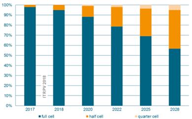                                        
	　　2018年注定是光伏行業(yè)深刻變革的一年。PERC技術(shù)的大規(guī)模應(yīng)用，像一扇蝴蝶翅膀，煽動了整個(gè)行業(yè)的變化